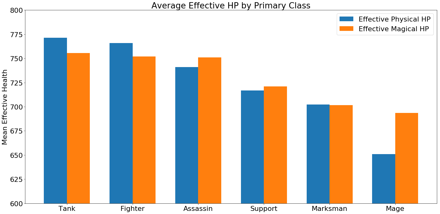 League of Legends - Base Stats - Jeremy