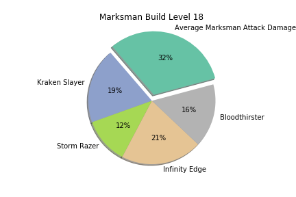 LoL Marksman Level 18 Attack Damage Pie Chart
