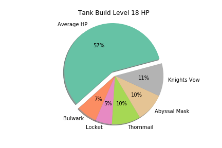 LoL Tank Level 18 HP Pie Chart