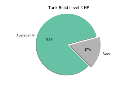 LoL Tank Level 3 HP Pie Chart