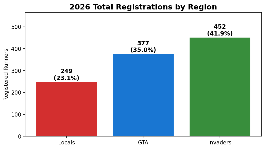 2026 Regional Entries