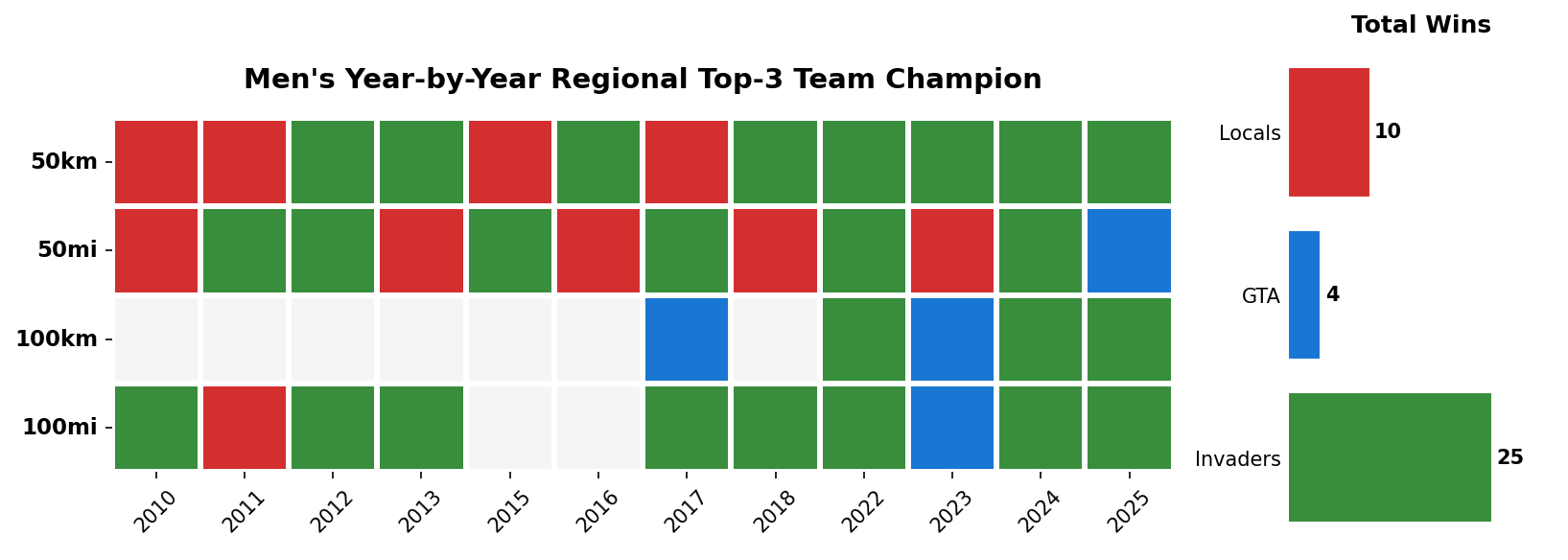Men's Yearly Regional XC Champion
