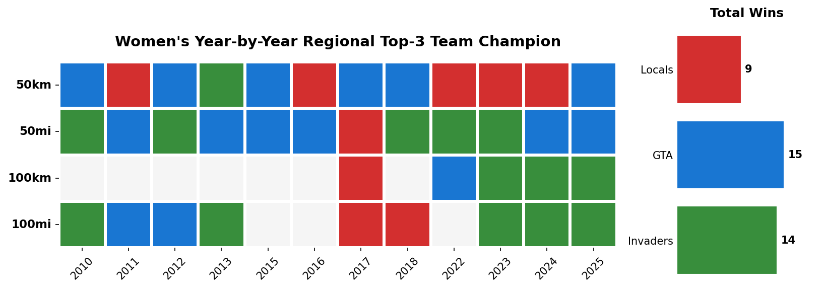 Women's Yearly Regional XC Champion