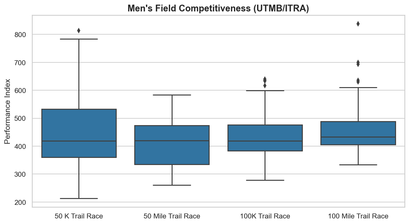 Men's Field Competitiveness
