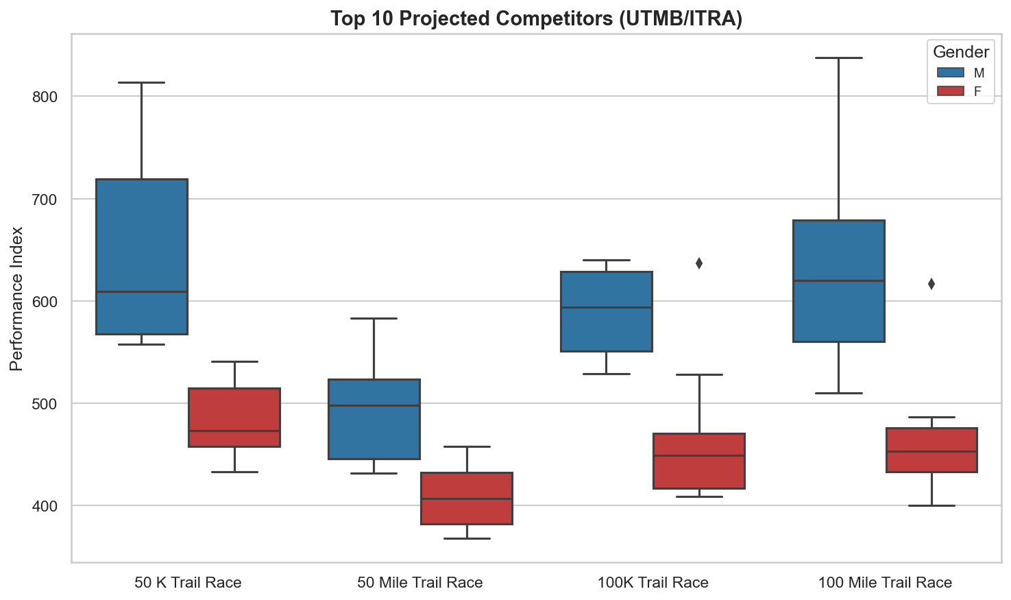 Top 10 Only Competitiveness
