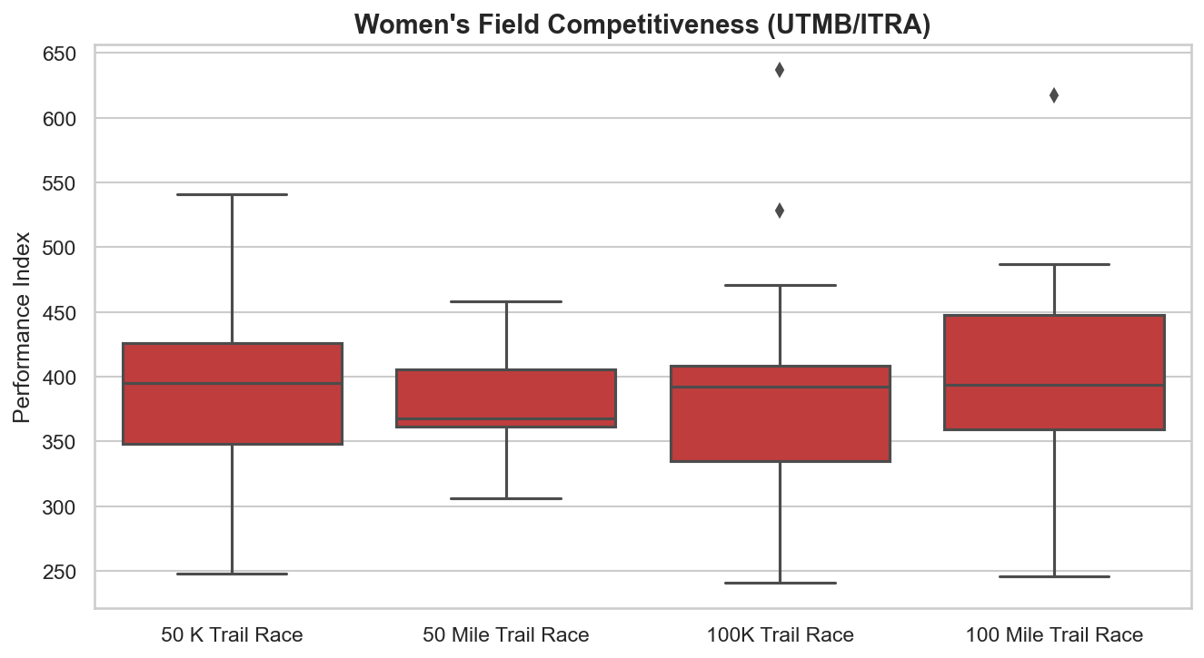 Women's Field Competitiveness