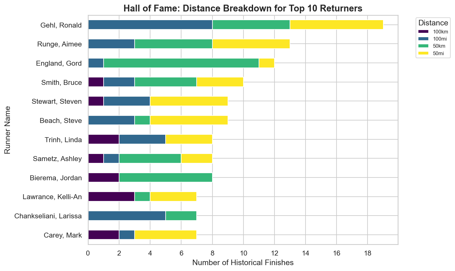 Hall of Fame Returnees