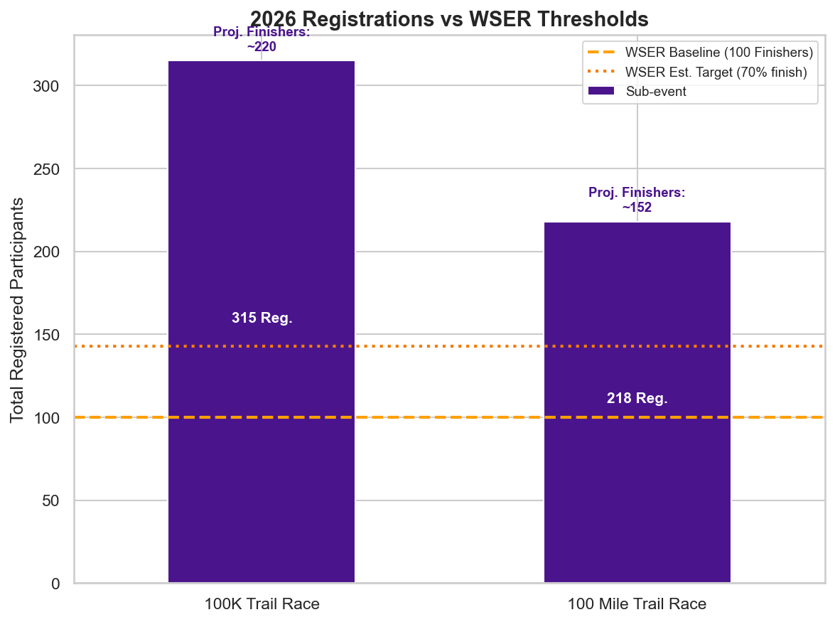 WSER Finisher Projections