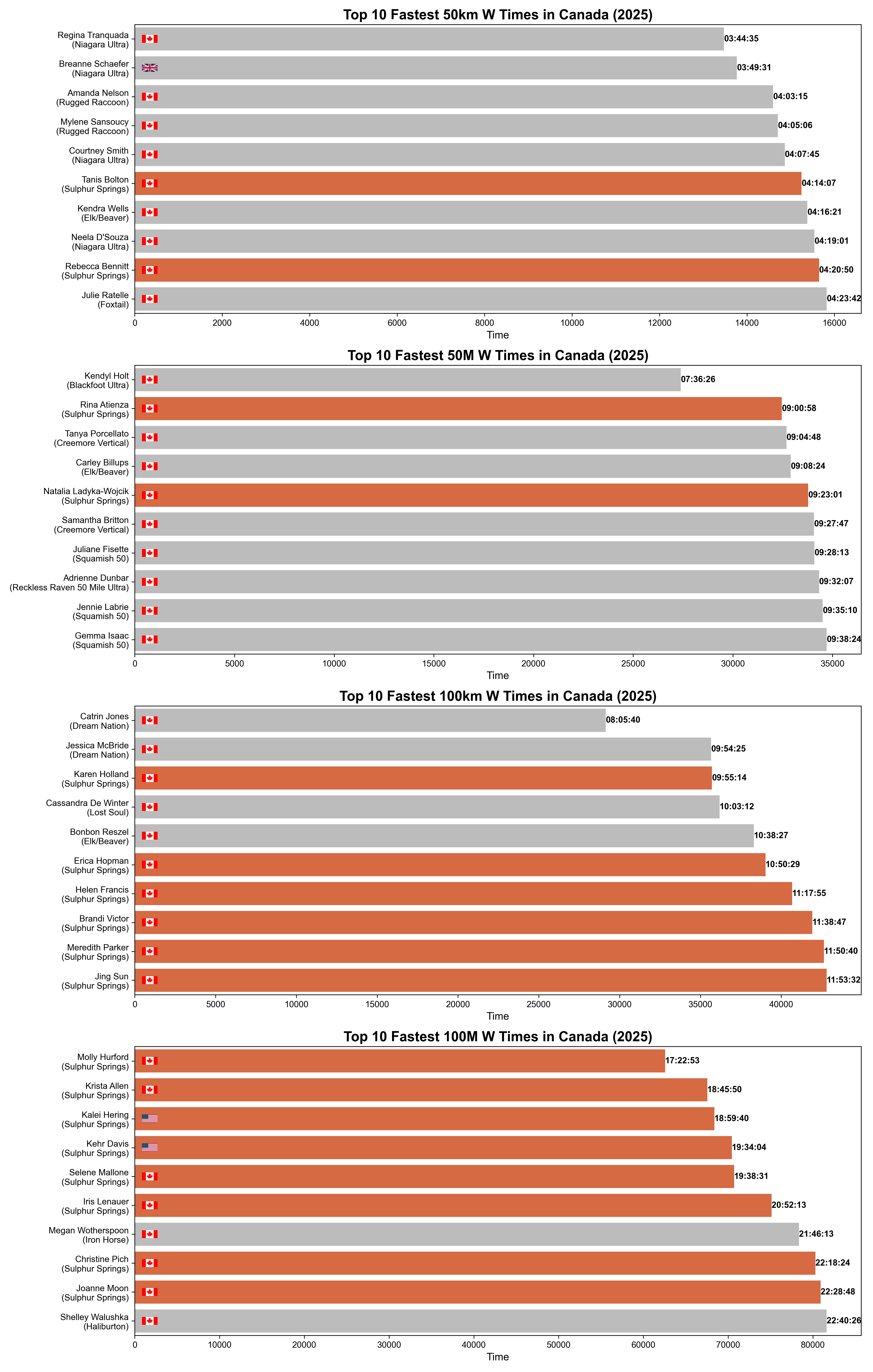 Women's Top 10 Times in Canada